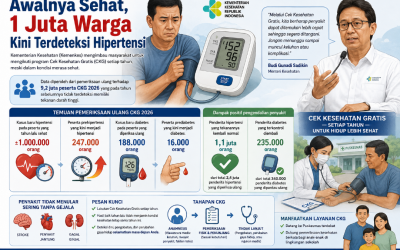 Awalnya Sehat, 1 Juta Warga Kini Terdeteksi Hipertensi